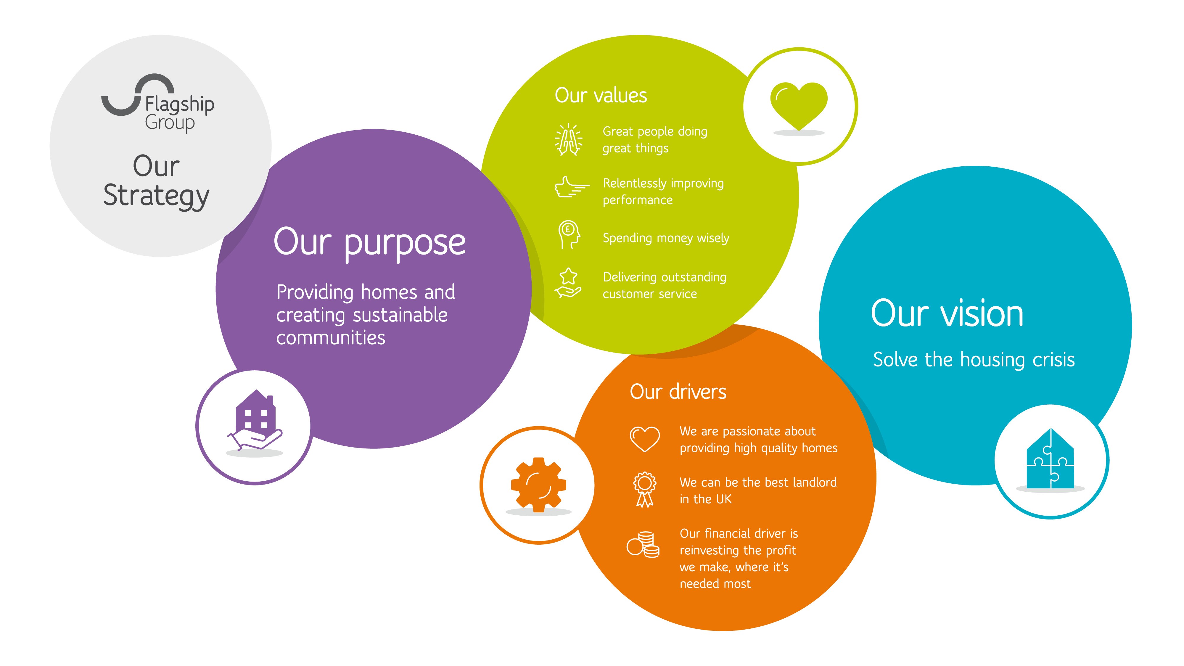 Graphic showing Flagship Group's updated strategy design for October 2023. There are 5 circular elements going left to right; the title Our Strategy in a grey circle wthe the Flagship logo. Our purpose (providing homes and creating sustainable communities) in a purple circle with an icon of a hand holding a house. Our values (great people doing great things, relentlessly improving performance, spending money wisely, delivering outstanding customer service) in a green circle with a heart icon. Our drivers (we are passionate about providing high-quality homes, we can be the best landlord in the UK, our financial driver is reinvesting the profit we make where it's needed most, in an orange circle with a cog icon. Our vision (solving the housing crisis) in a blue circle with an icon of a house made by four interlocking jigsaw pieces.